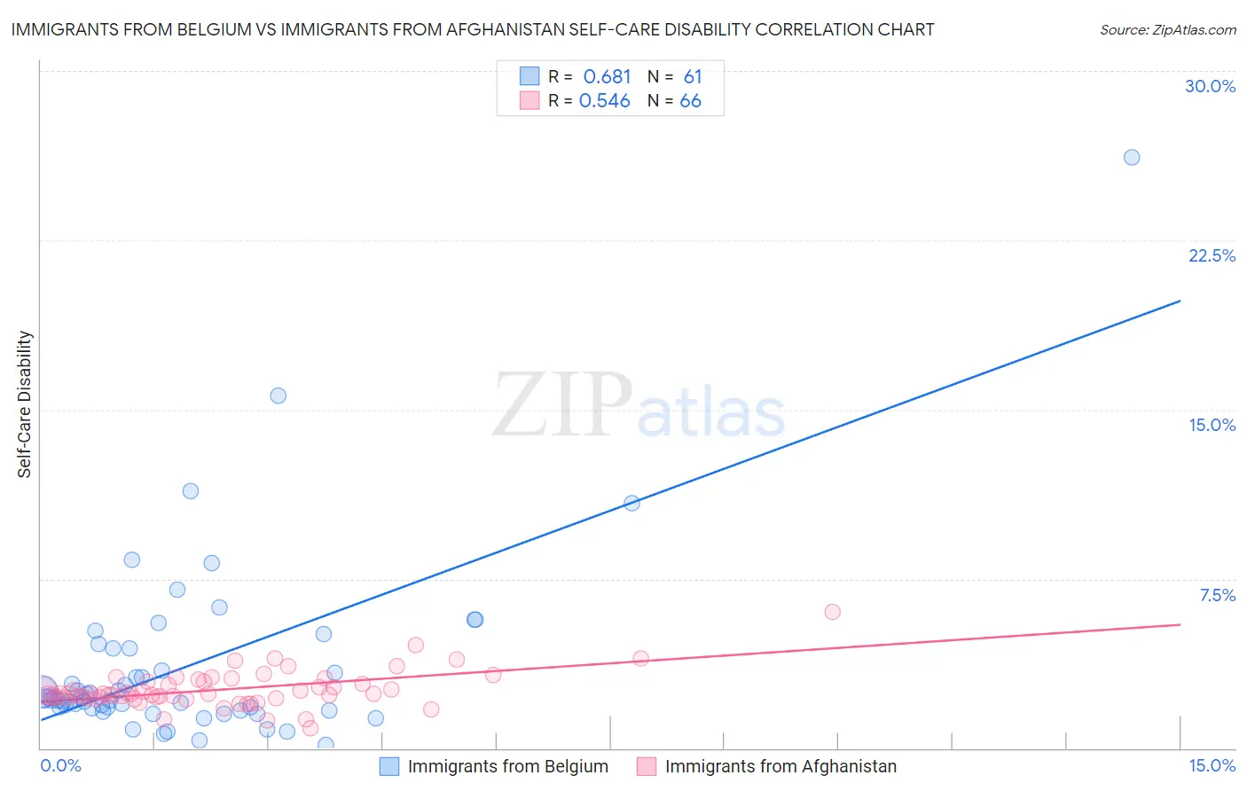 Immigrants from Belgium vs Immigrants from Afghanistan Self-Care Disability