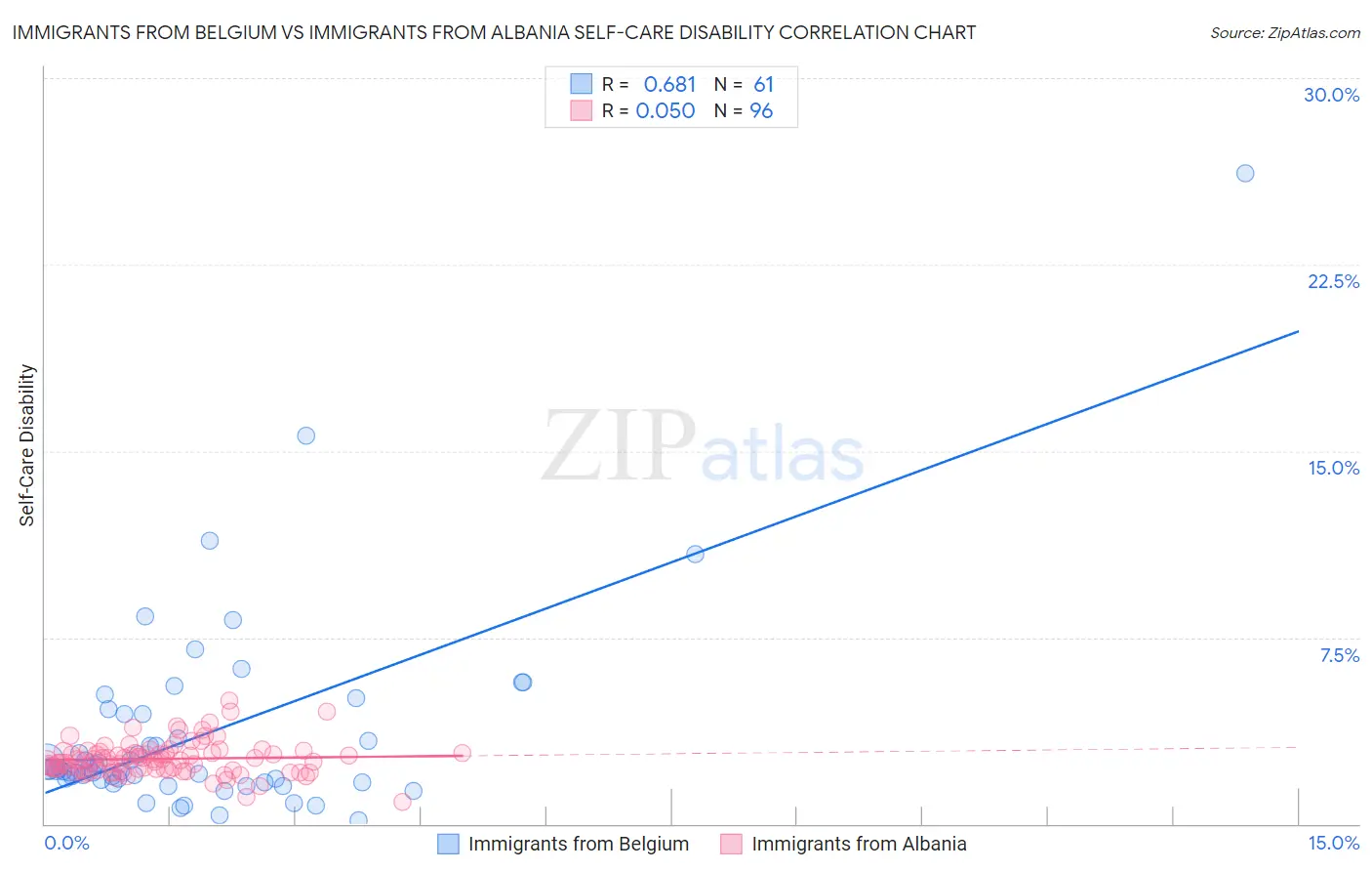 Immigrants from Belgium vs Immigrants from Albania Self-Care Disability