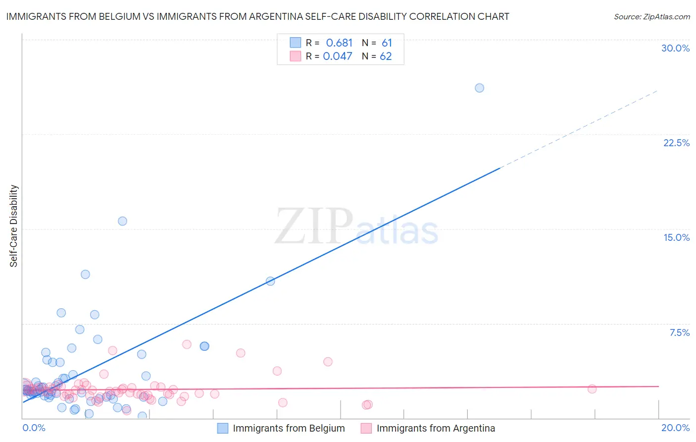 Immigrants from Belgium vs Immigrants from Argentina Self-Care Disability