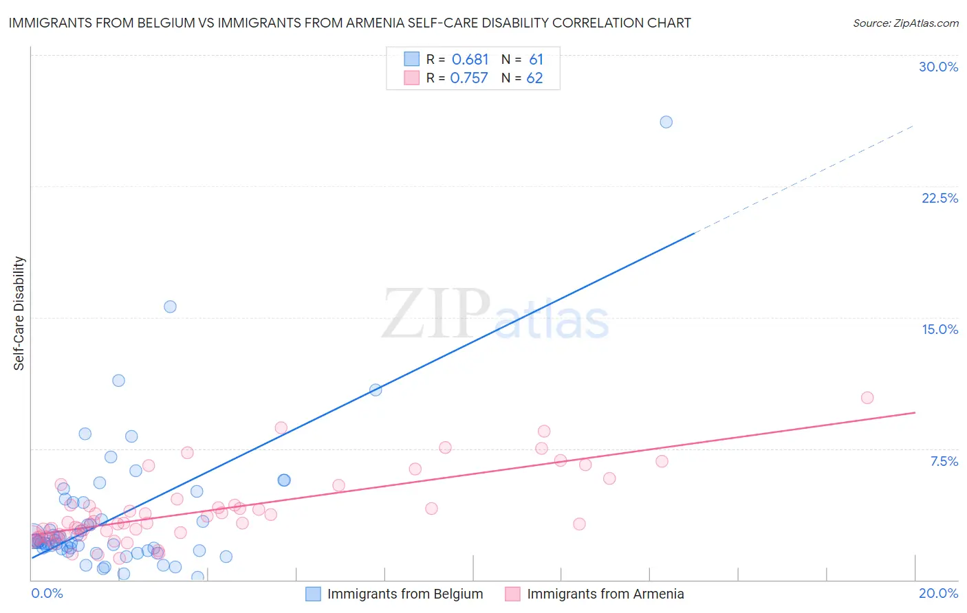 Immigrants from Belgium vs Immigrants from Armenia Self-Care Disability