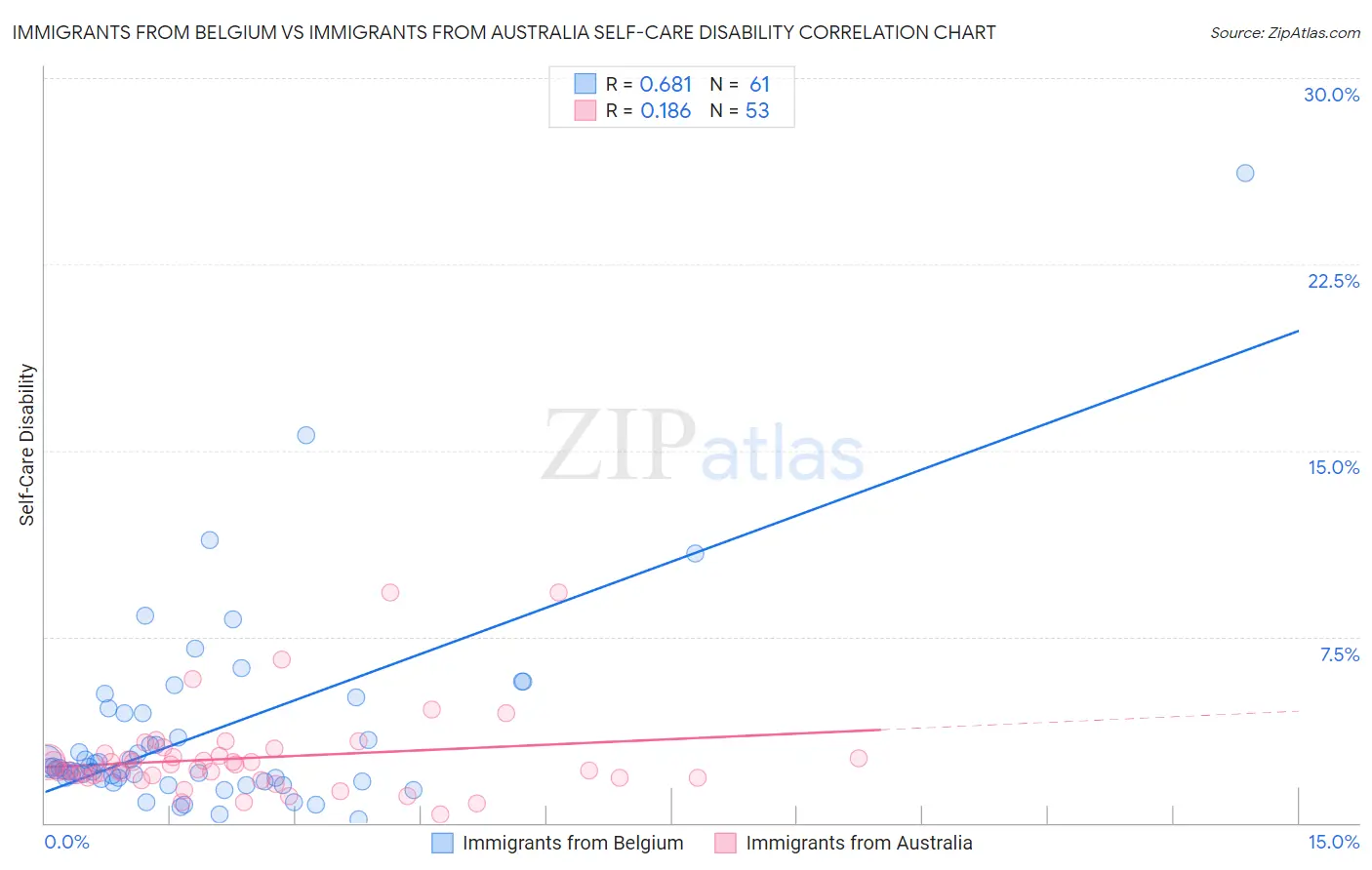 Immigrants from Belgium vs Immigrants from Australia Self-Care Disability