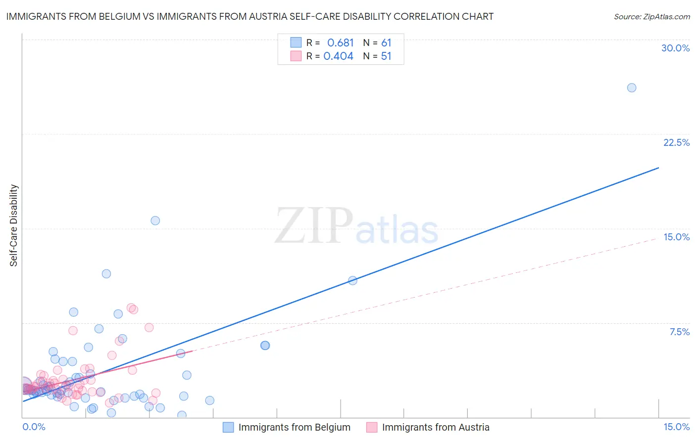 Immigrants from Belgium vs Immigrants from Austria Self-Care Disability
