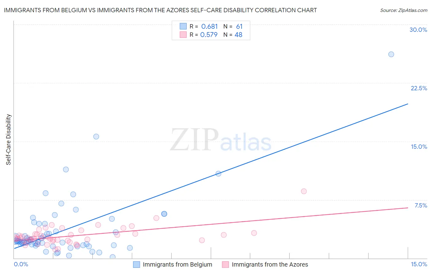 Immigrants from Belgium vs Immigrants from the Azores Self-Care Disability