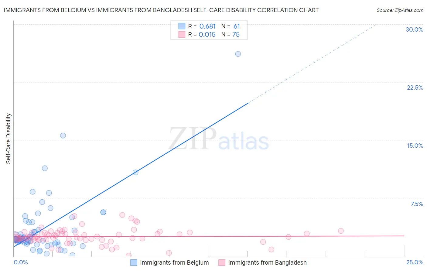 Immigrants from Belgium vs Immigrants from Bangladesh Self-Care Disability