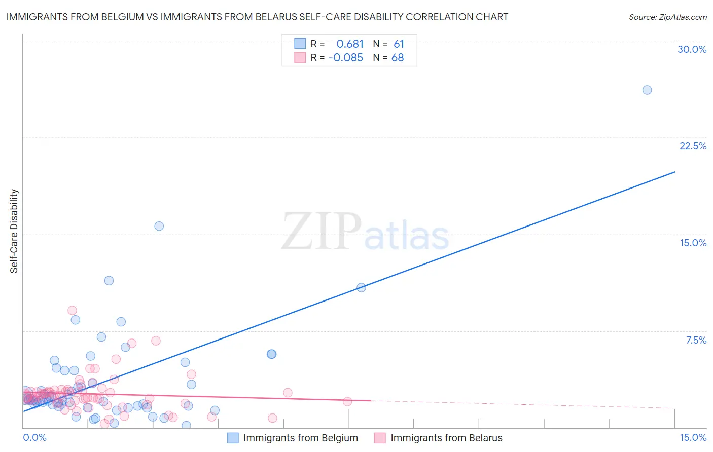 Immigrants from Belgium vs Immigrants from Belarus Self-Care Disability