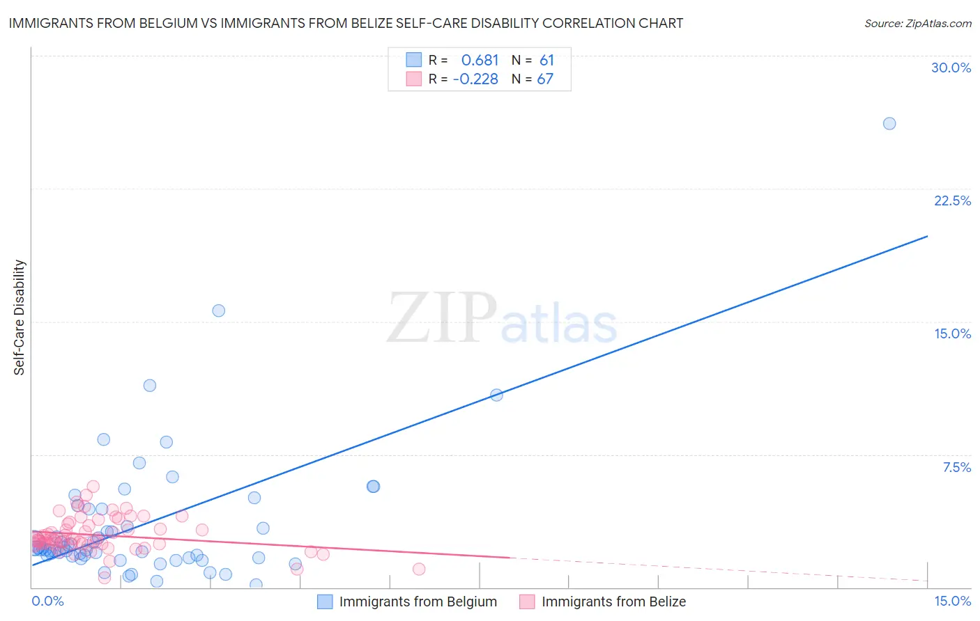 Immigrants from Belgium vs Immigrants from Belize Self-Care Disability