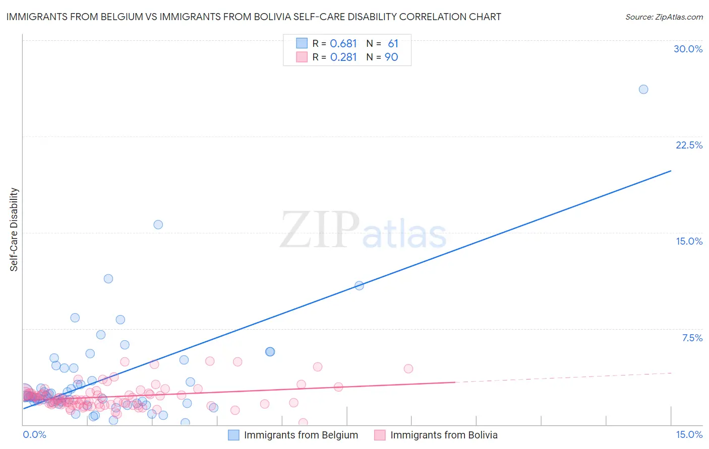 Immigrants from Belgium vs Immigrants from Bolivia Self-Care Disability