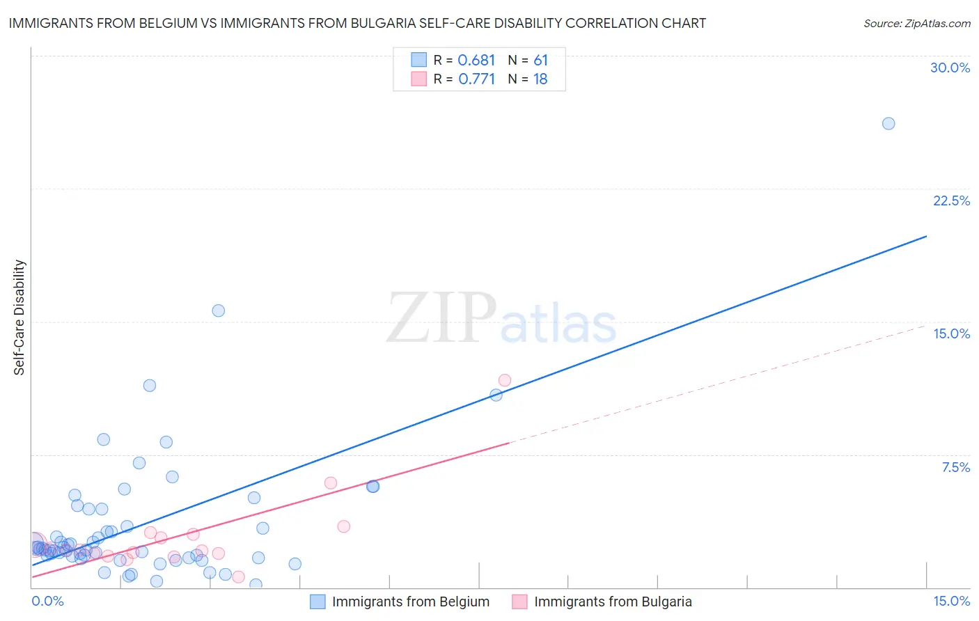 Immigrants from Belgium vs Immigrants from Bulgaria Self-Care Disability