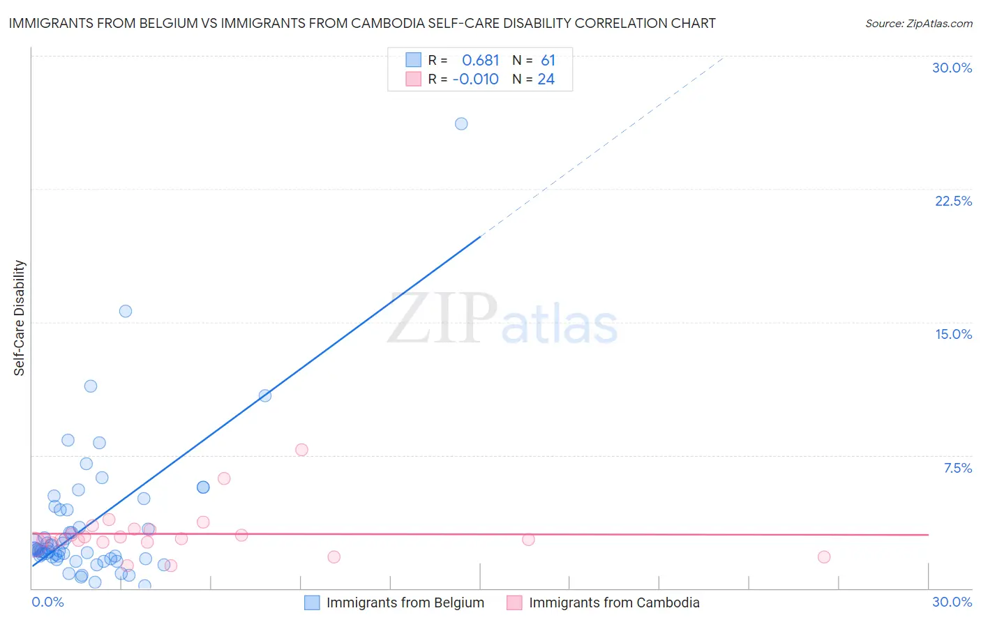 Immigrants from Belgium vs Immigrants from Cambodia Self-Care Disability