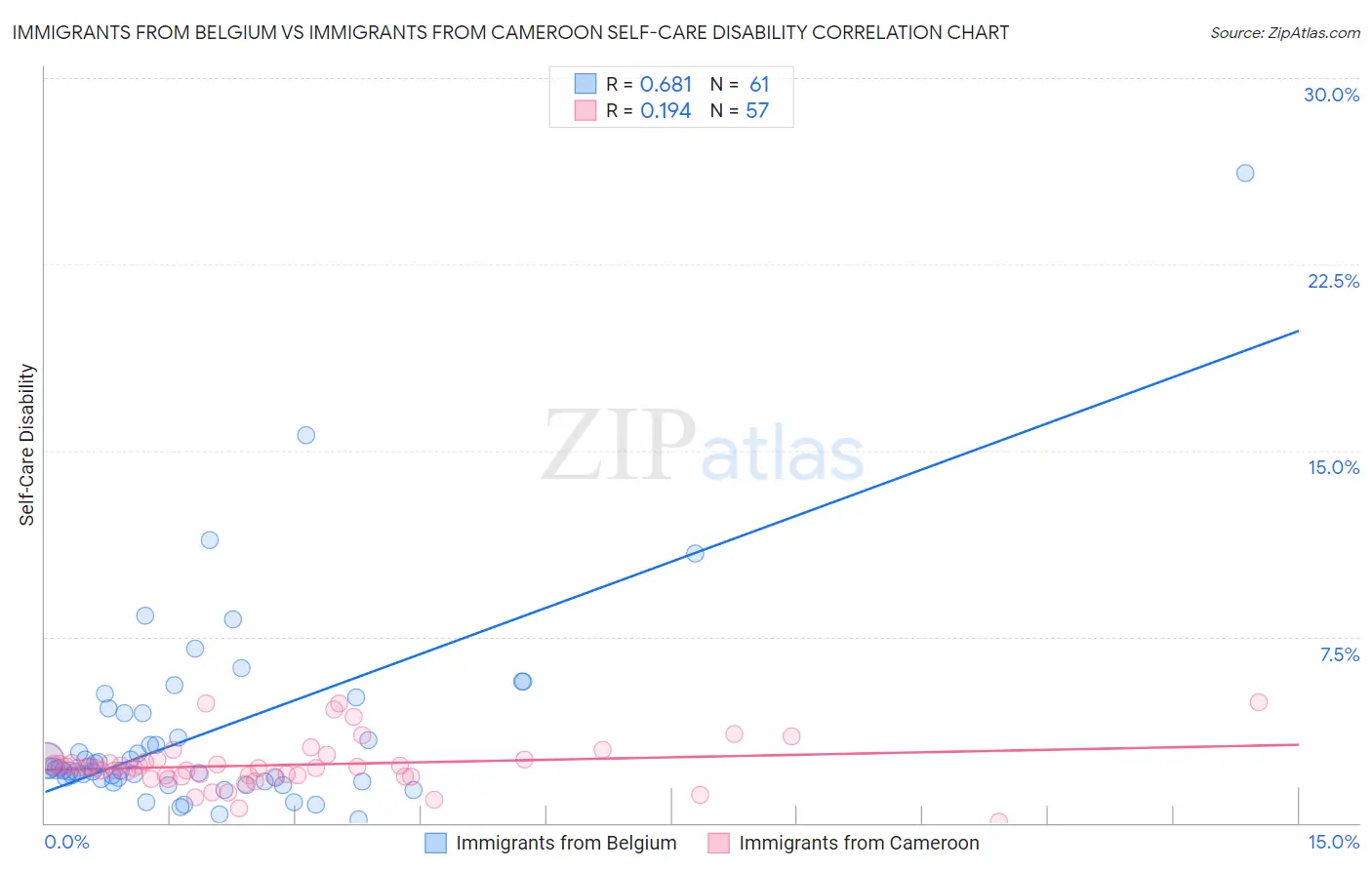 Immigrants from Belgium vs Immigrants from Cameroon Self-Care Disability