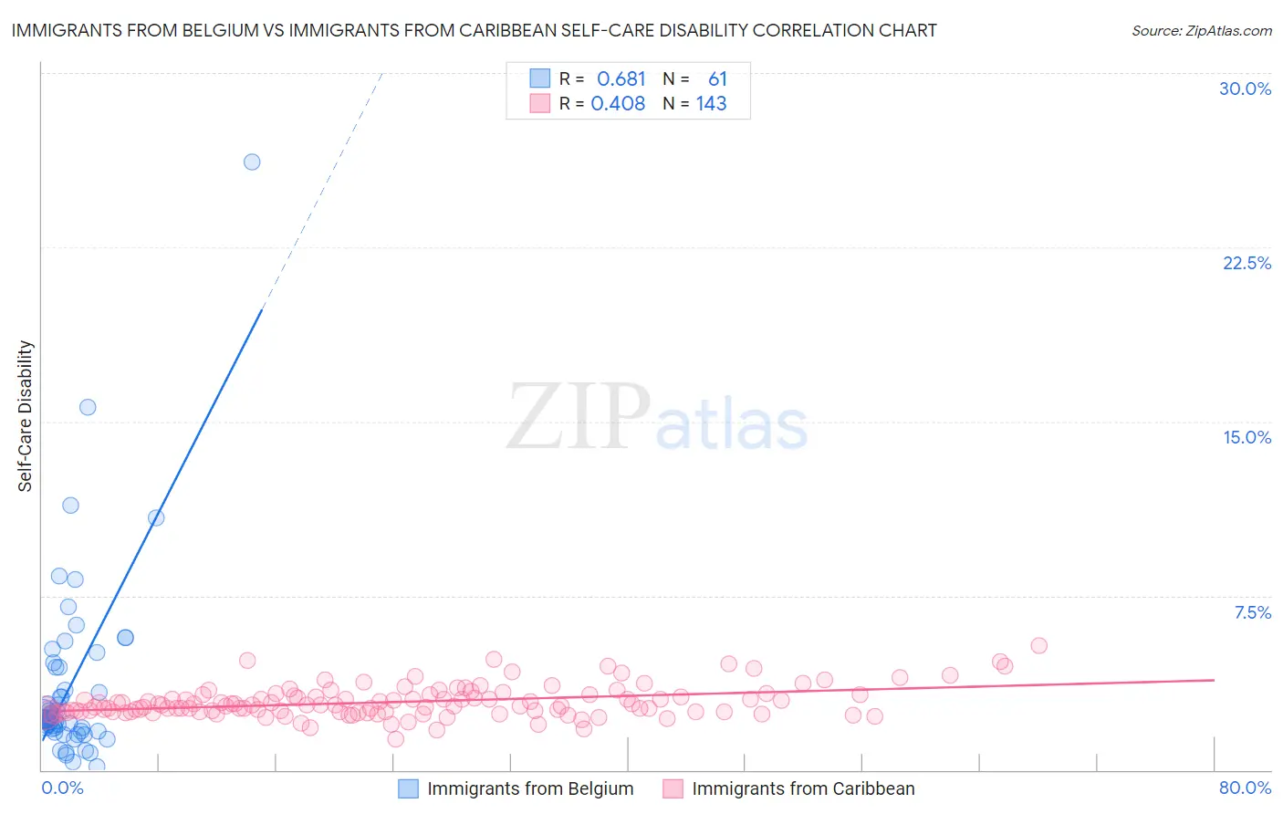 Immigrants from Belgium vs Immigrants from Caribbean Self-Care Disability