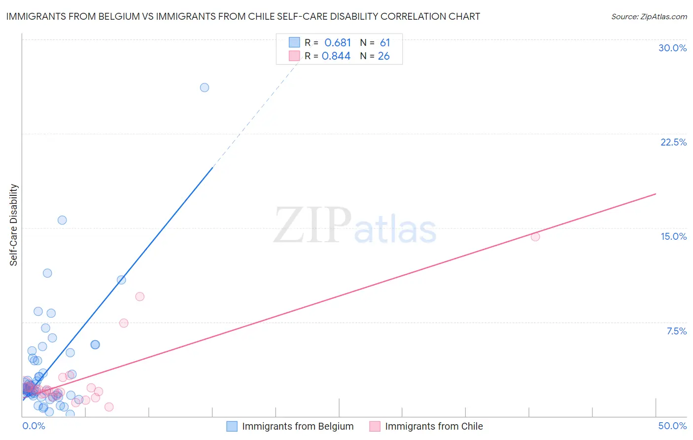 Immigrants from Belgium vs Immigrants from Chile Self-Care Disability