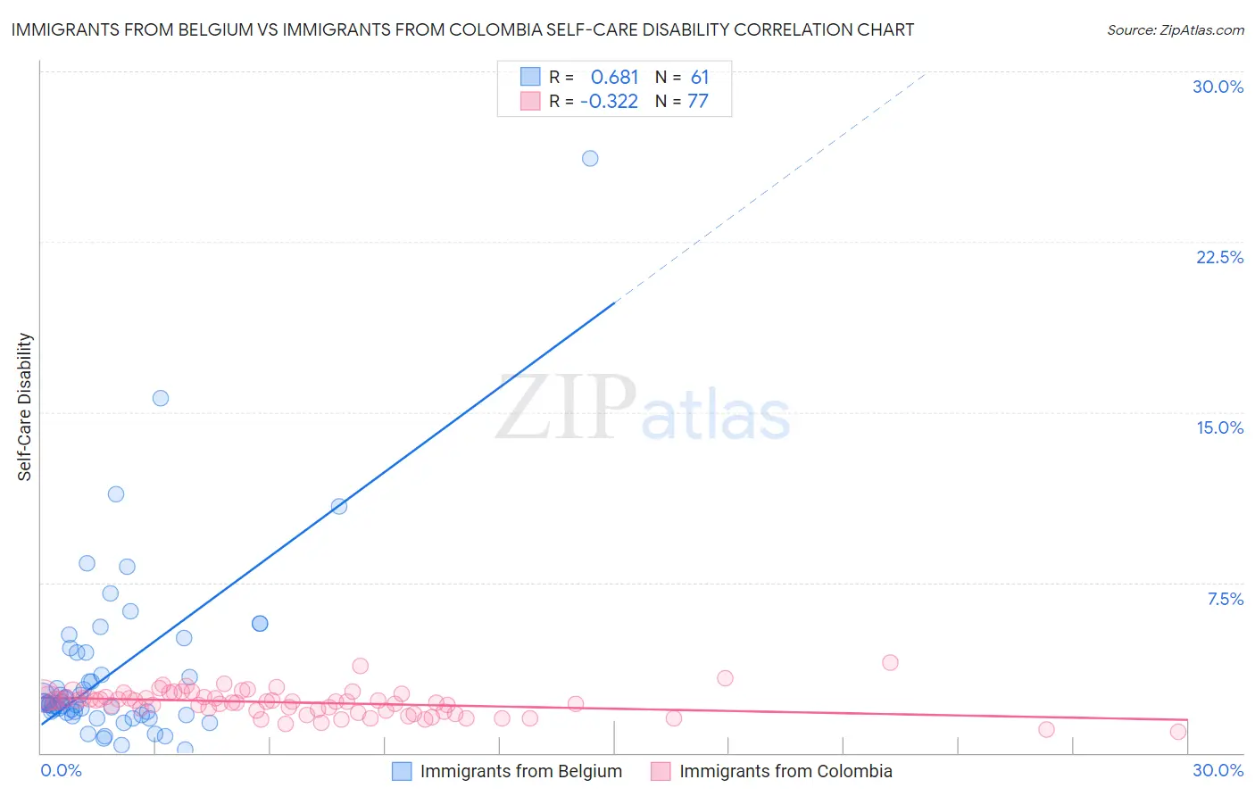 Immigrants from Belgium vs Immigrants from Colombia Self-Care Disability