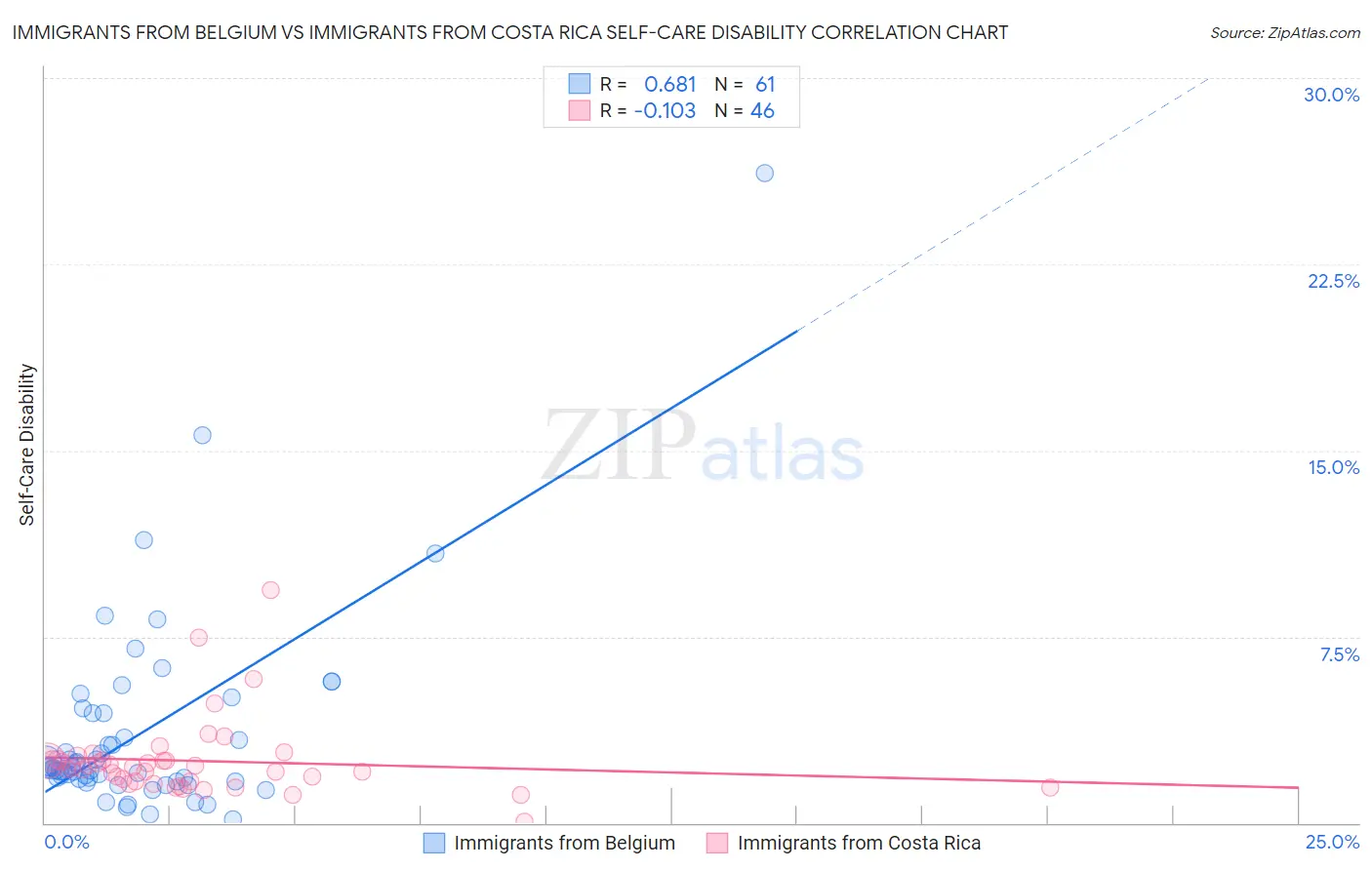 Immigrants from Belgium vs Immigrants from Costa Rica Self-Care Disability
