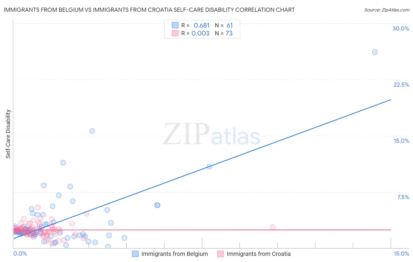 Immigrants from Belgium vs Immigrants from Croatia Self-Care Disability
