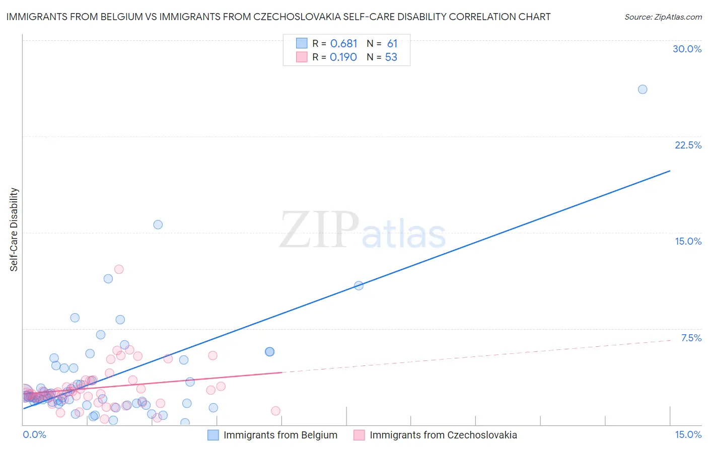 Immigrants from Belgium vs Immigrants from Czechoslovakia Self-Care Disability
