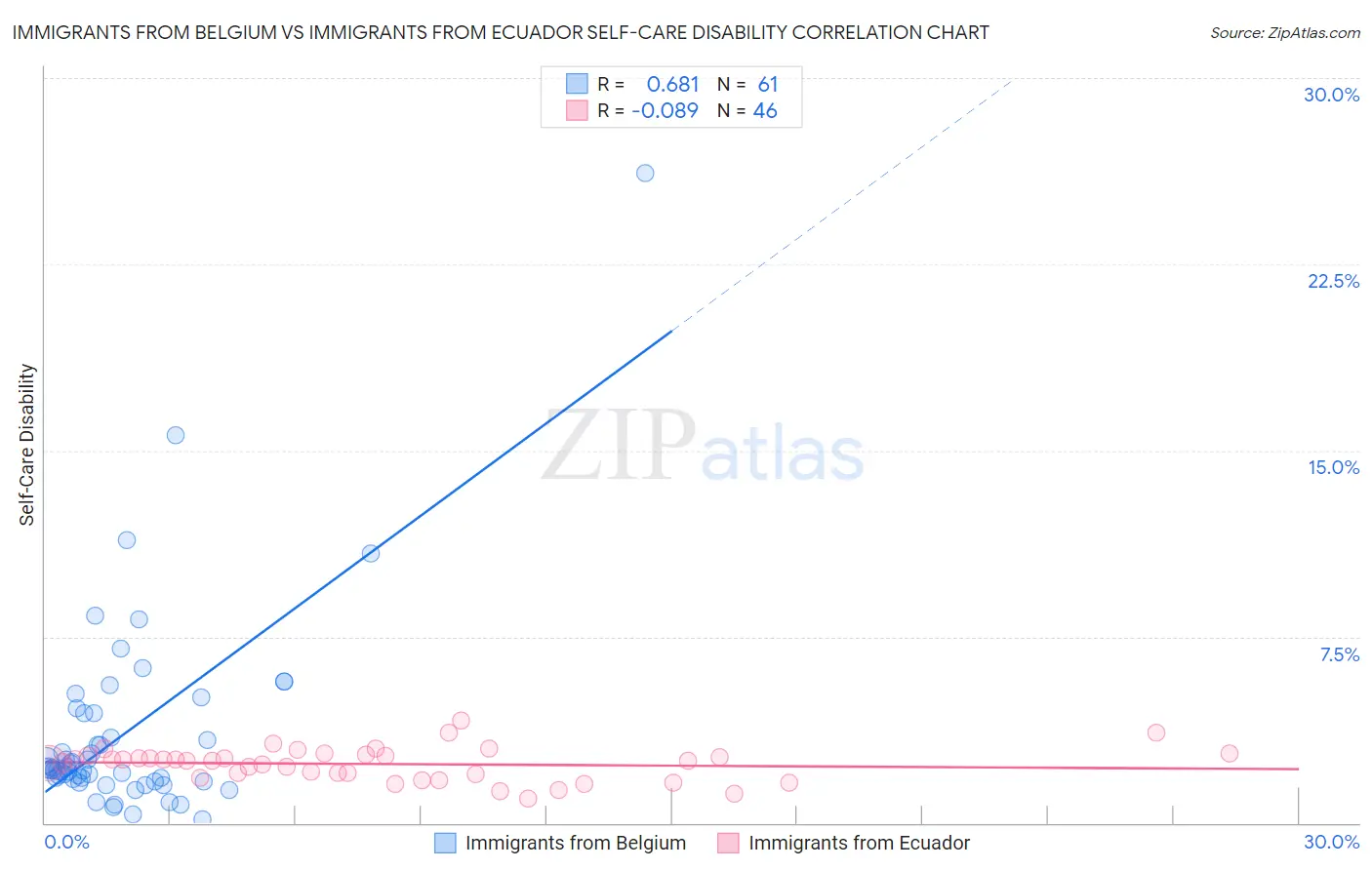 Immigrants from Belgium vs Immigrants from Ecuador Self-Care Disability
