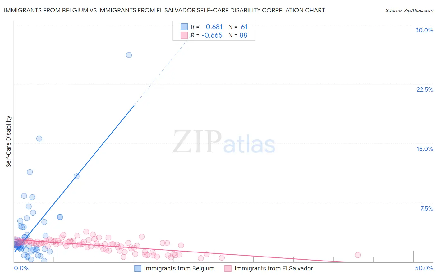Immigrants from Belgium vs Immigrants from El Salvador Self-Care Disability