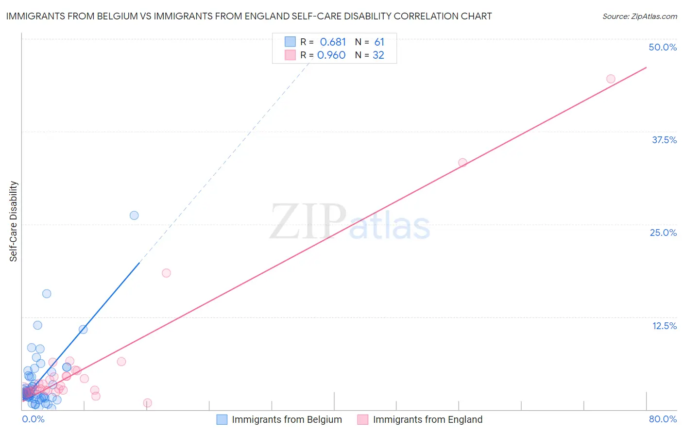 Immigrants from Belgium vs Immigrants from England Self-Care Disability