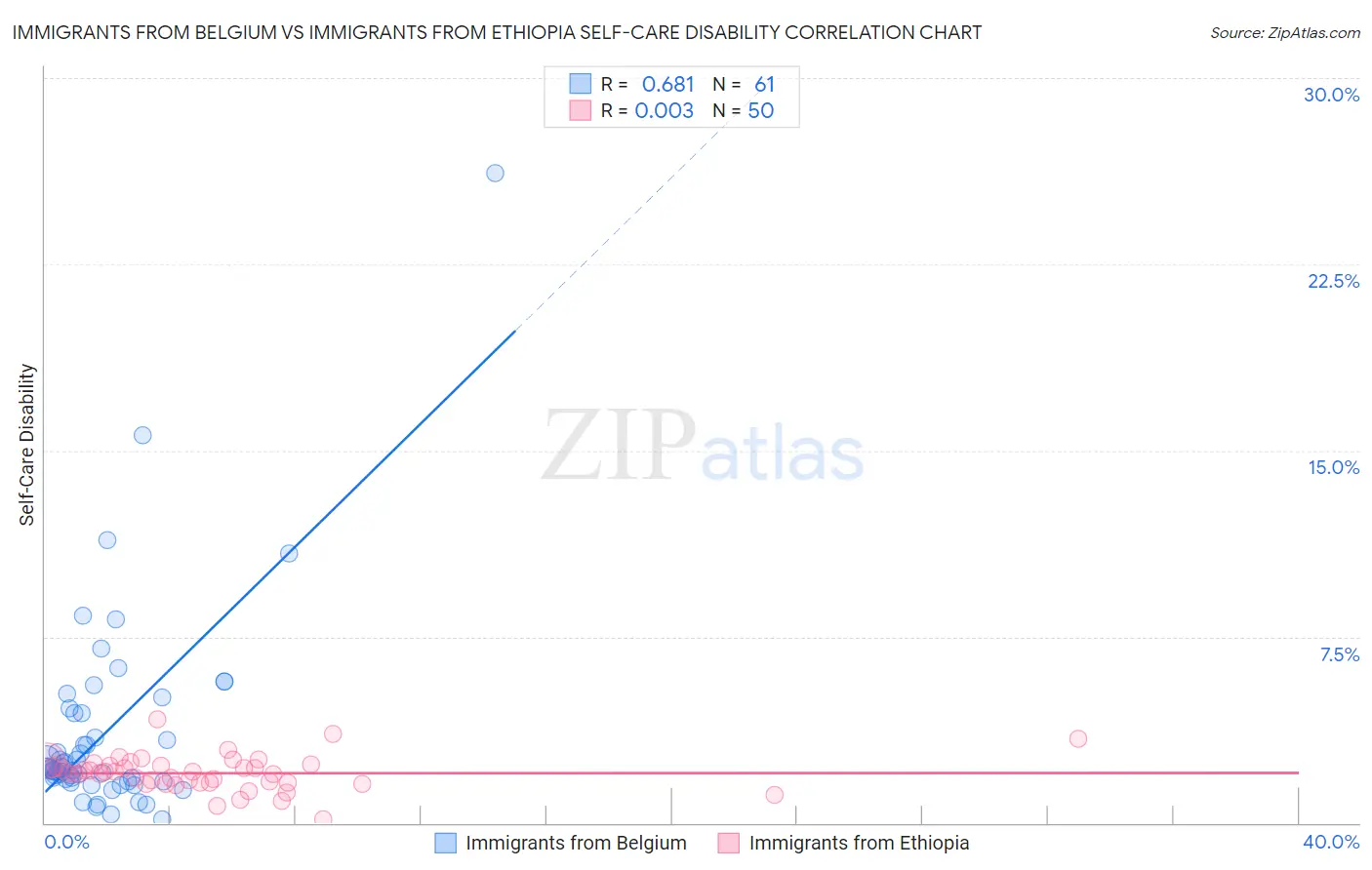 Immigrants from Belgium vs Immigrants from Ethiopia Self-Care Disability