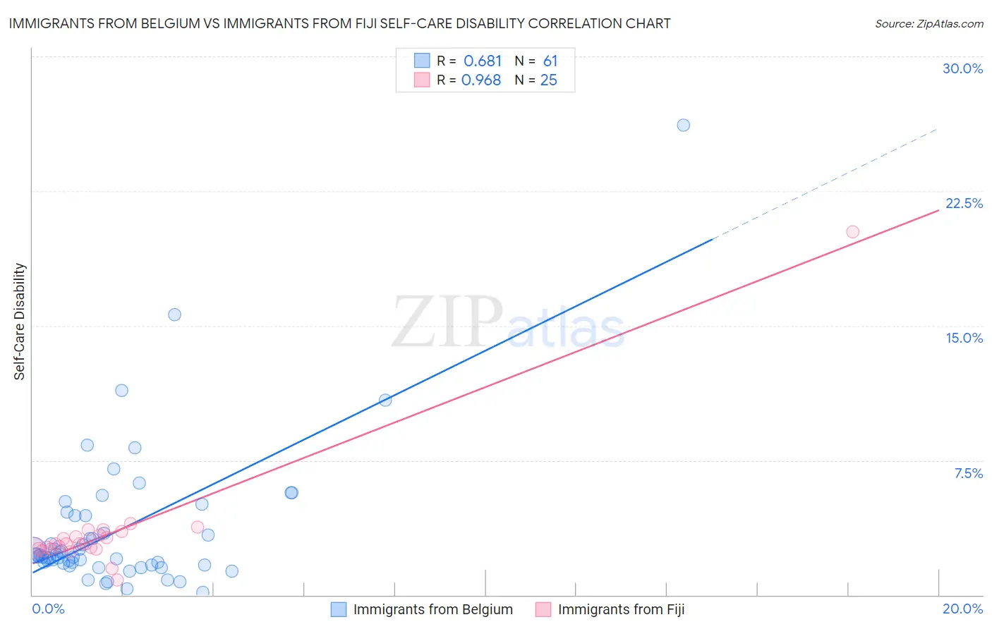 Immigrants from Belgium vs Immigrants from Fiji Self-Care Disability