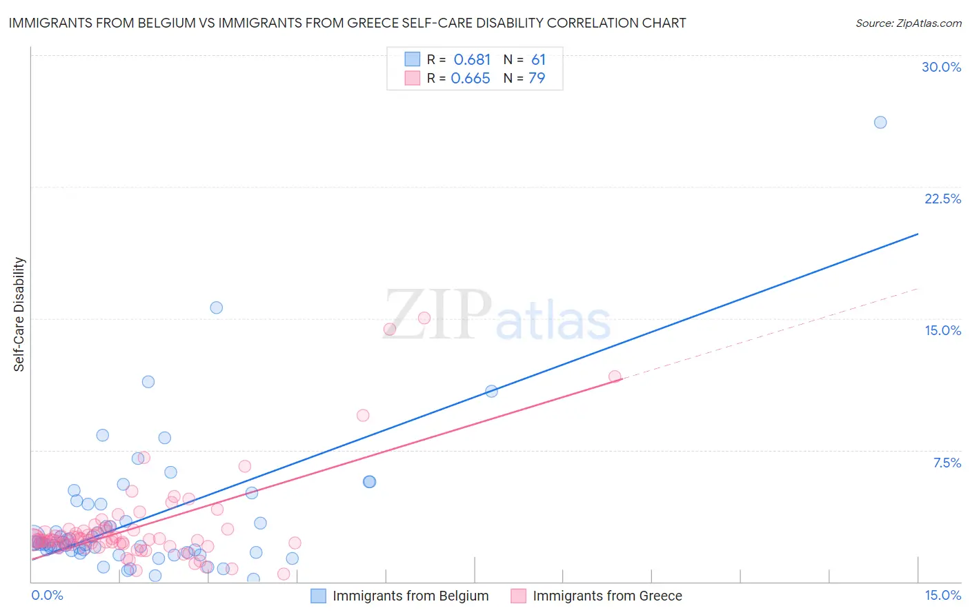 Immigrants from Belgium vs Immigrants from Greece Self-Care Disability