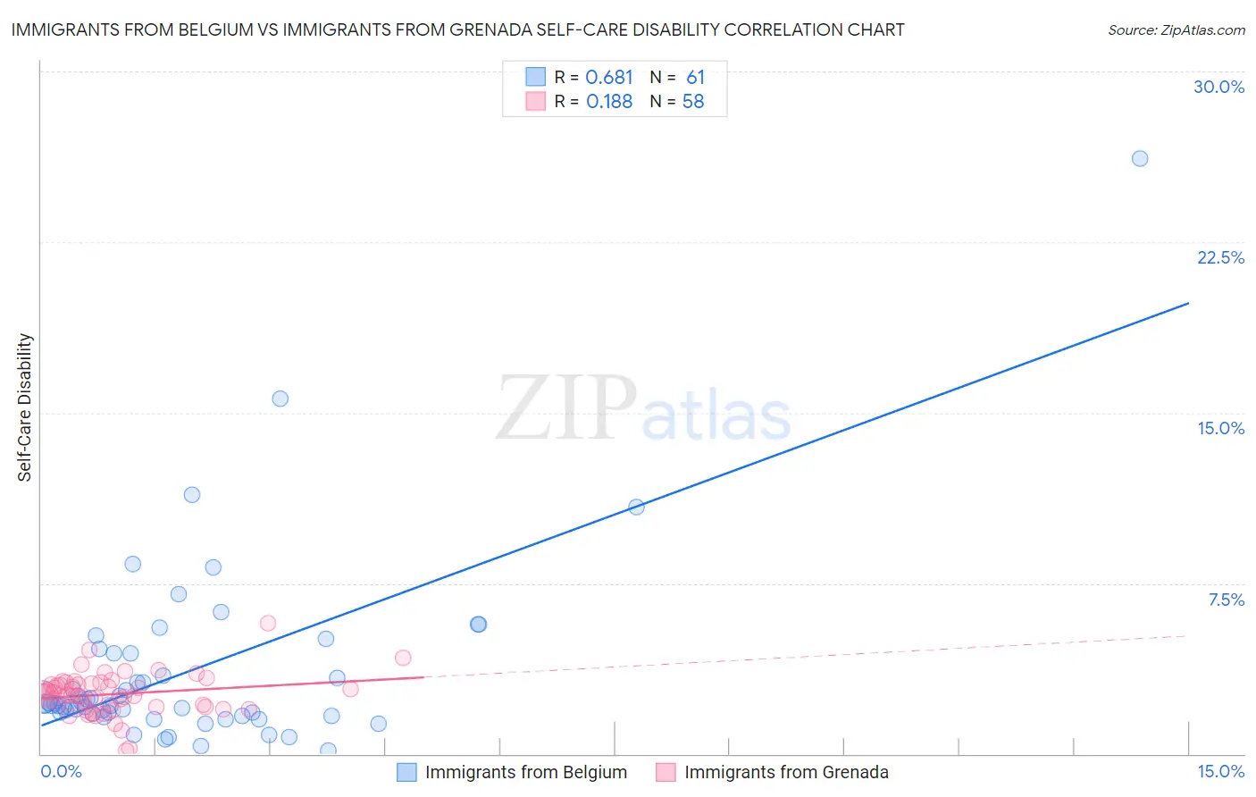 Immigrants from Belgium vs Immigrants from Grenada Self-Care Disability