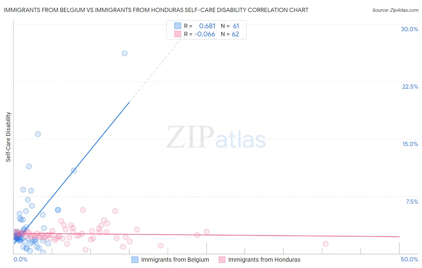 Immigrants from Belgium vs Immigrants from Honduras Self-Care Disability