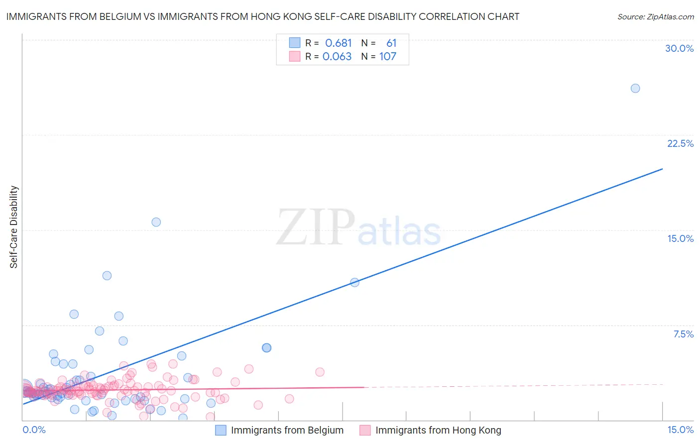 Immigrants from Belgium vs Immigrants from Hong Kong Self-Care Disability