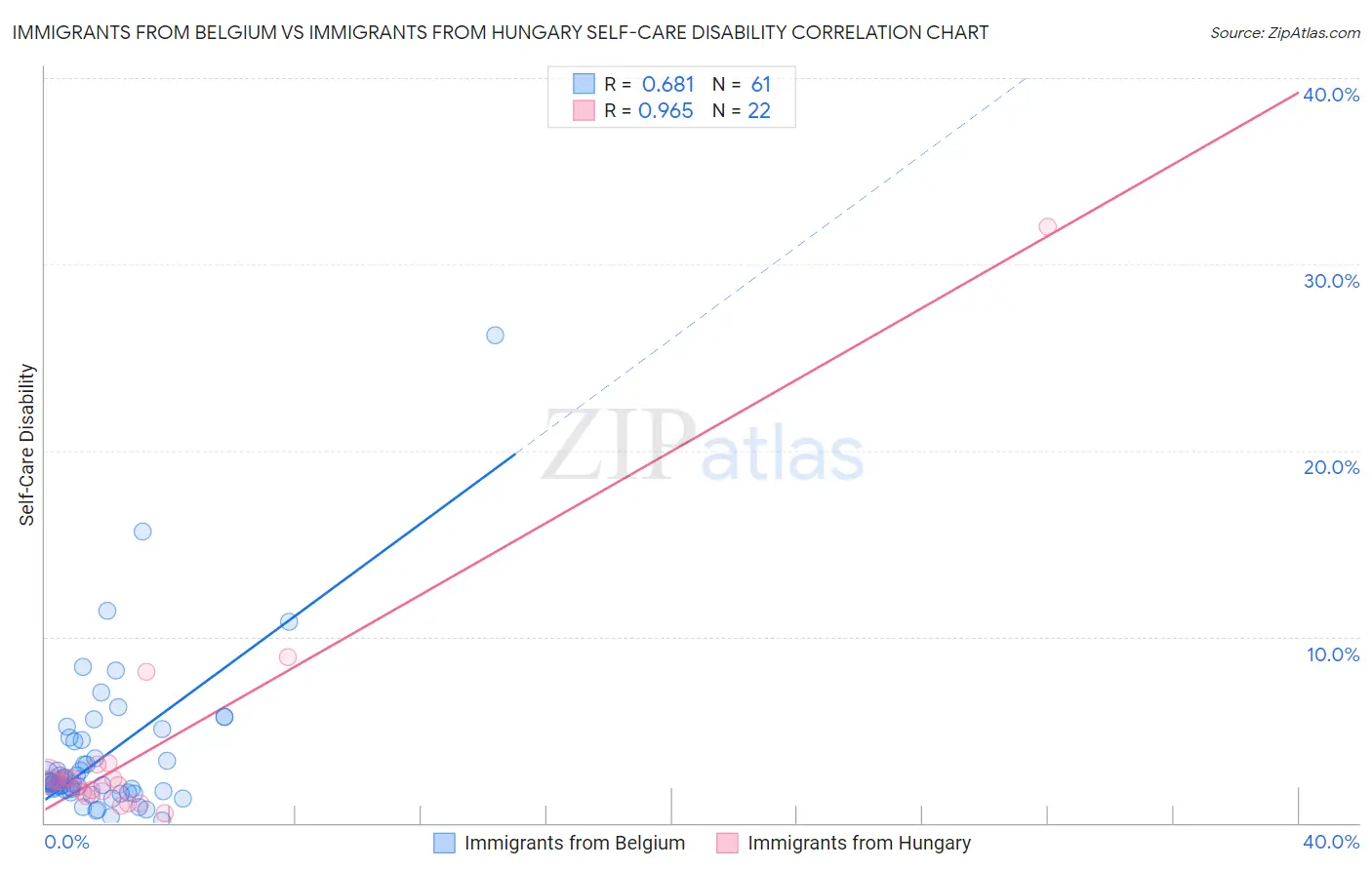 Immigrants from Belgium vs Immigrants from Hungary Self-Care Disability