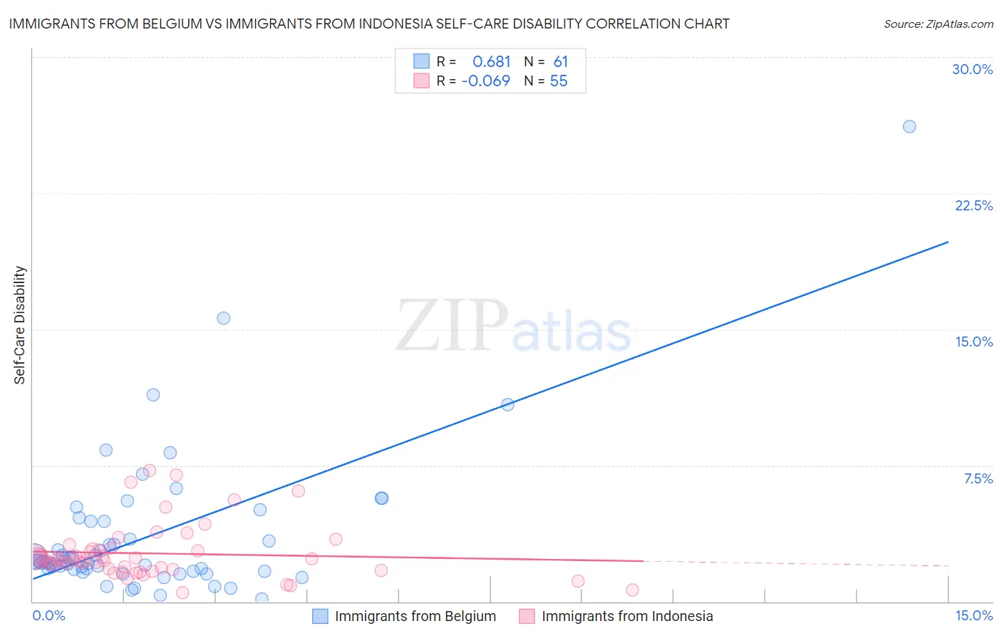Immigrants from Belgium vs Immigrants from Indonesia Self-Care Disability