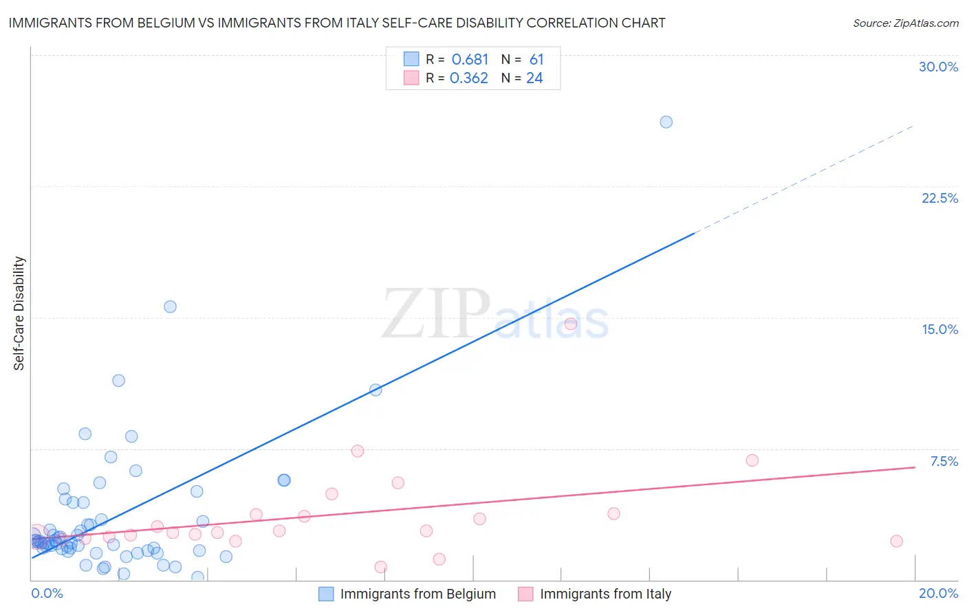 Immigrants from Belgium vs Immigrants from Italy Self-Care Disability