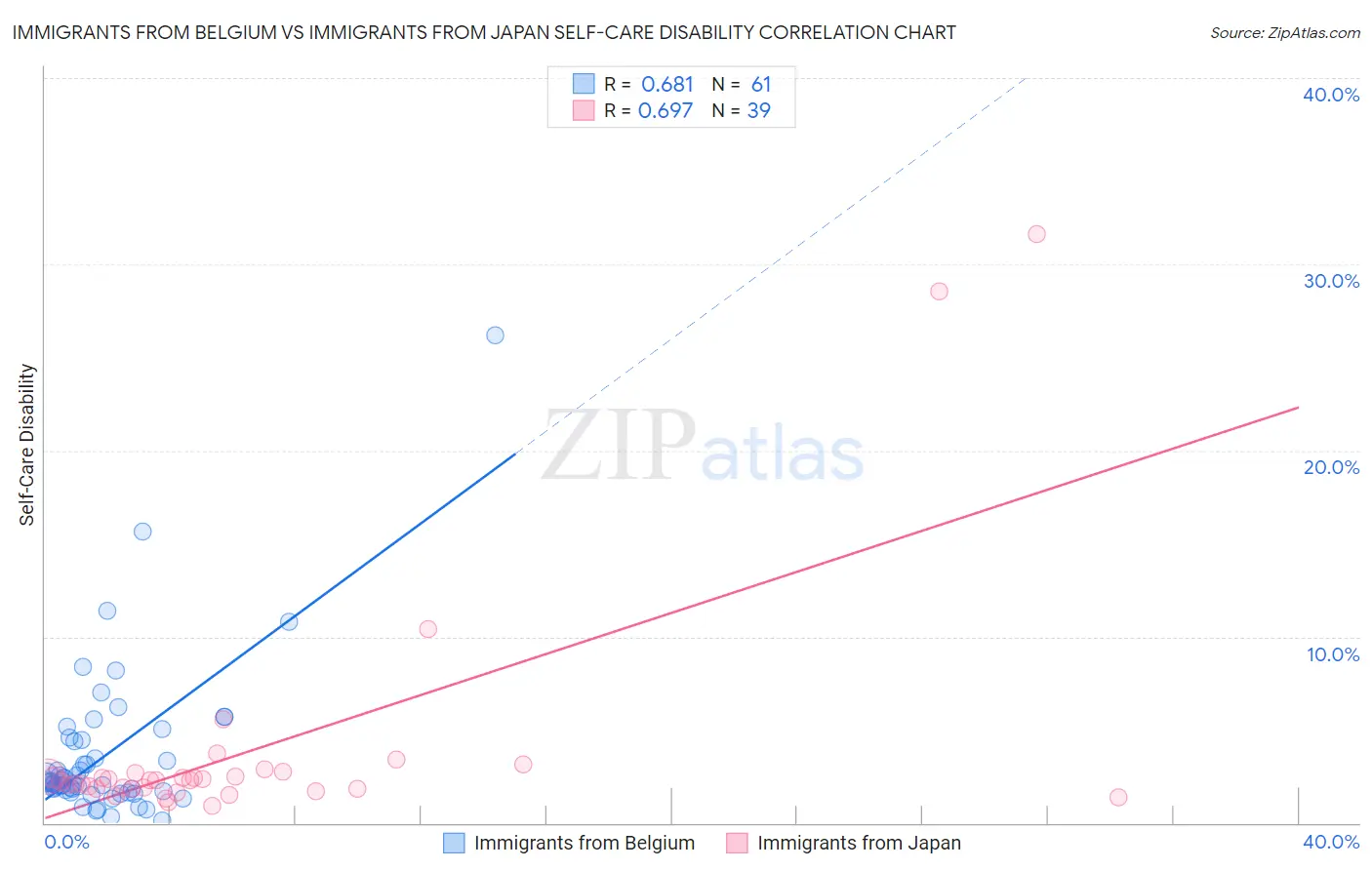 Immigrants from Belgium vs Immigrants from Japan Self-Care Disability