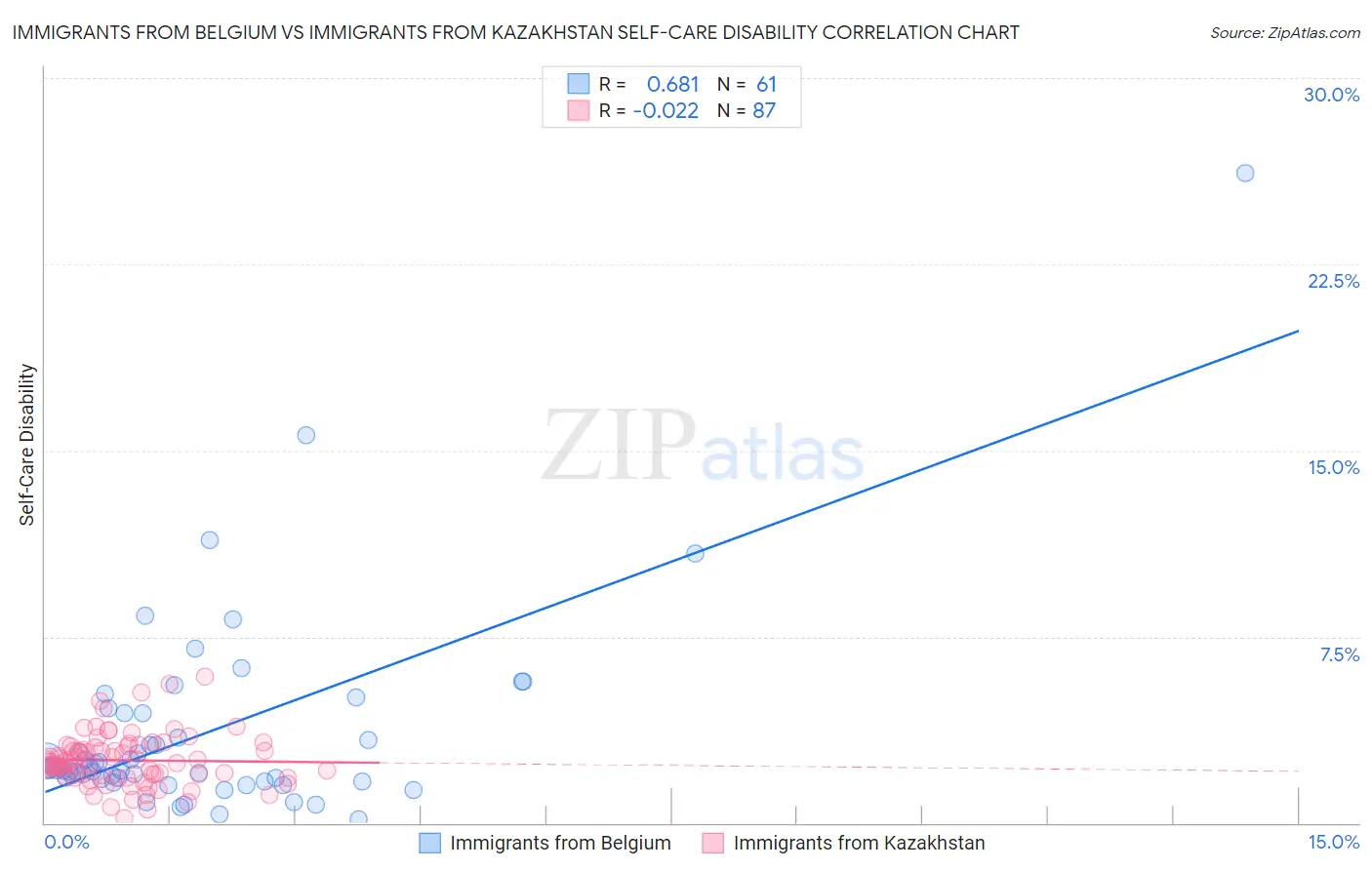 Immigrants from Belgium vs Immigrants from Kazakhstan Self-Care Disability