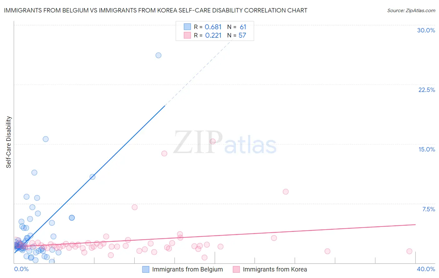 Immigrants from Belgium vs Immigrants from Korea Self-Care Disability