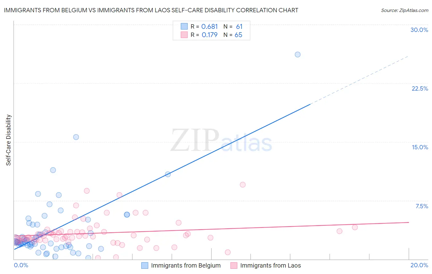 Immigrants from Belgium vs Immigrants from Laos Self-Care Disability