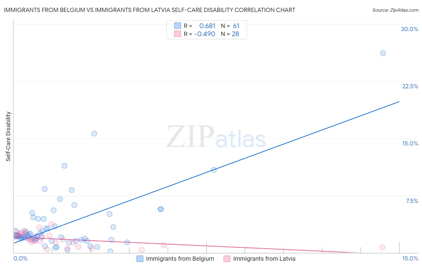 Immigrants from Belgium vs Immigrants from Latvia Self-Care Disability