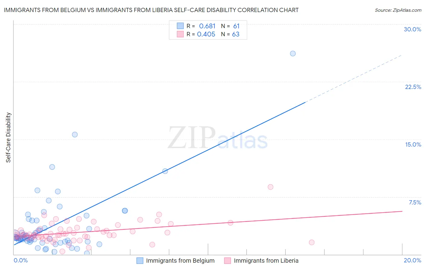 Immigrants from Belgium vs Immigrants from Liberia Self-Care Disability