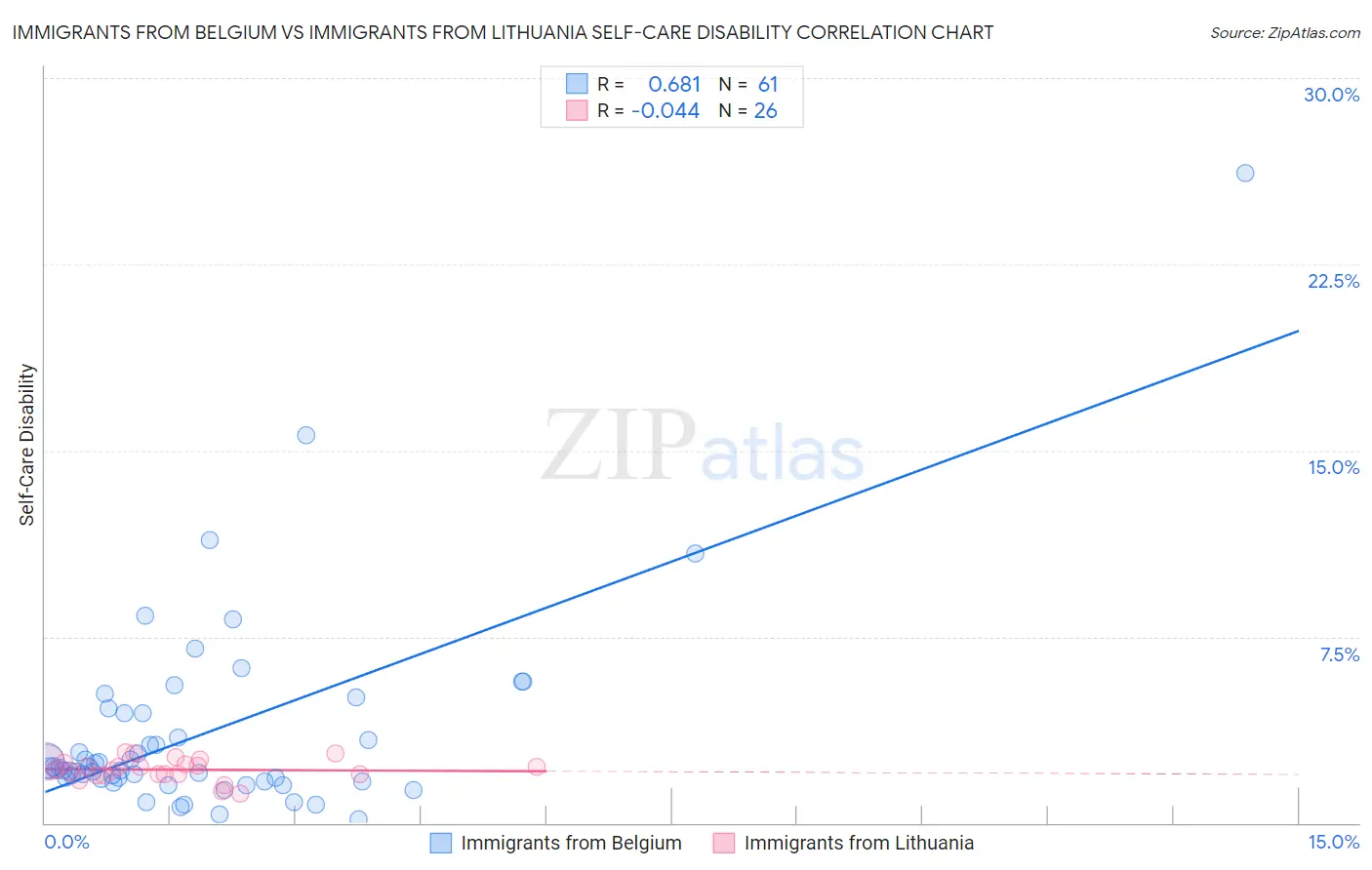 Immigrants from Belgium vs Immigrants from Lithuania Self-Care Disability