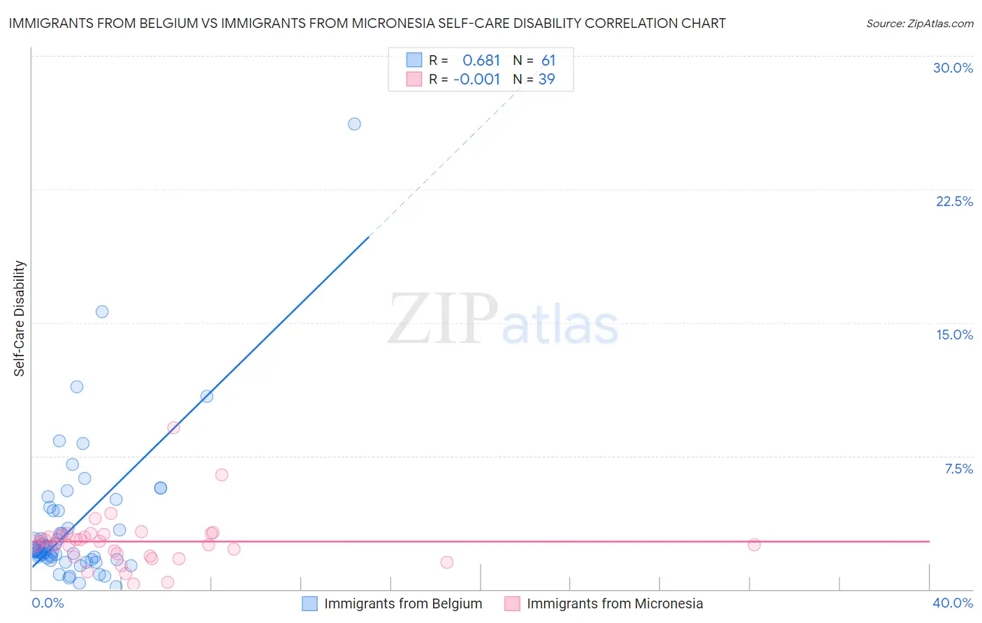 Immigrants from Belgium vs Immigrants from Micronesia Self-Care Disability