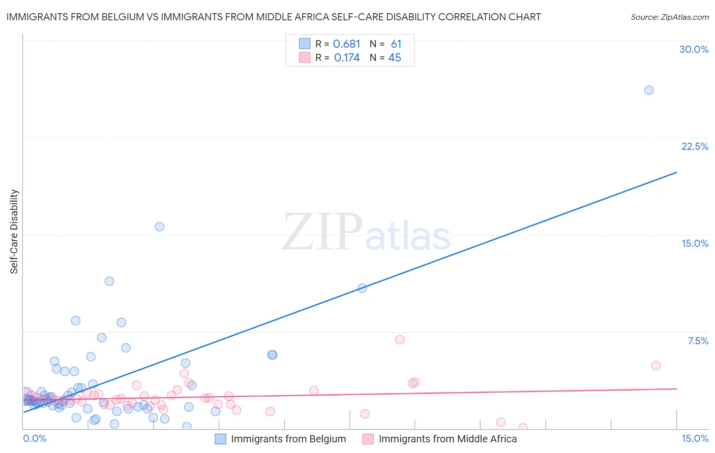 Immigrants from Belgium vs Immigrants from Middle Africa Self-Care Disability