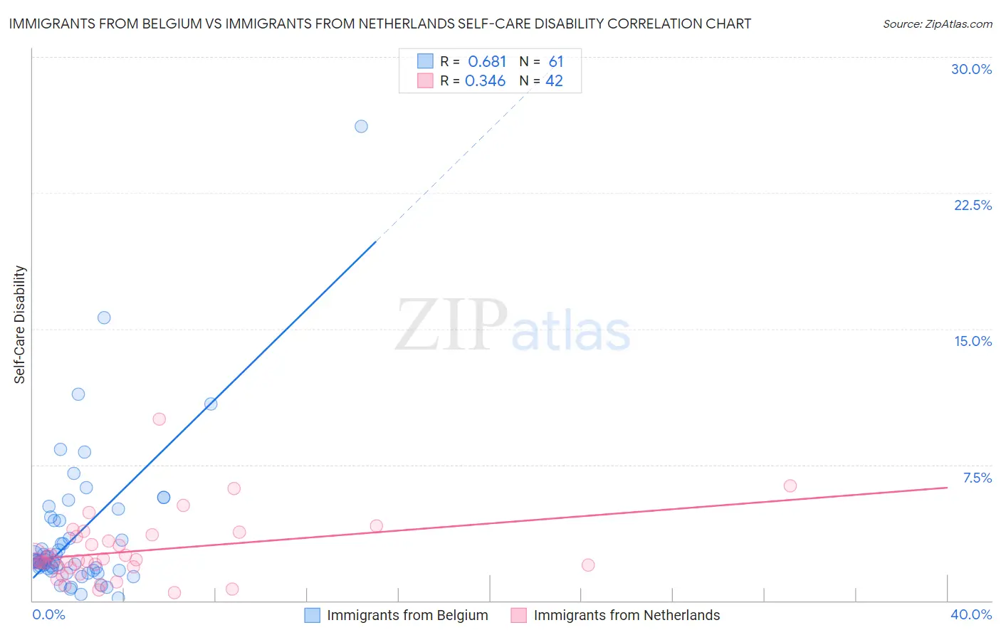 Immigrants from Belgium vs Immigrants from Netherlands Self-Care Disability