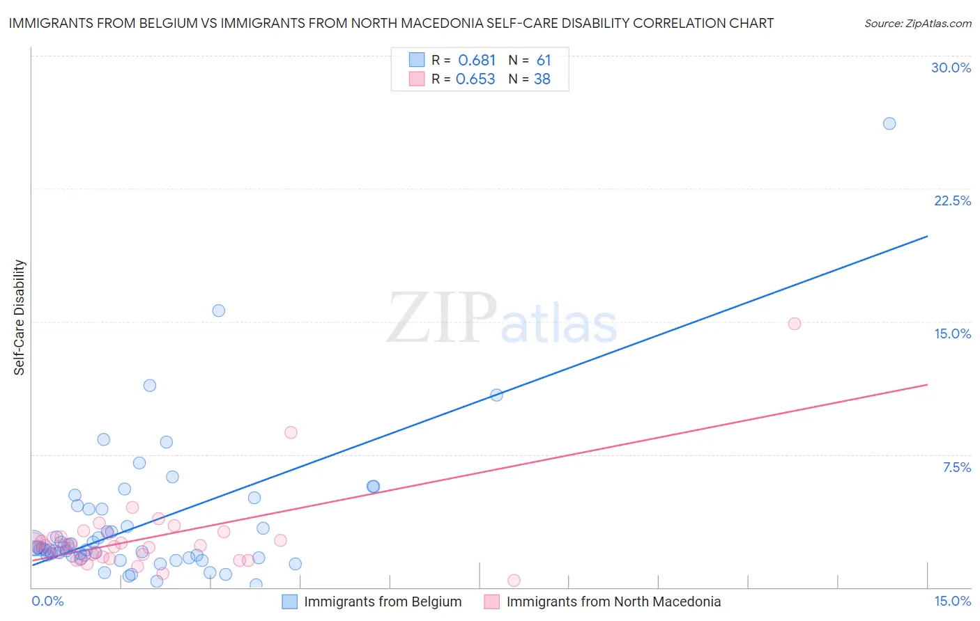 Immigrants from Belgium vs Immigrants from North Macedonia Self-Care Disability