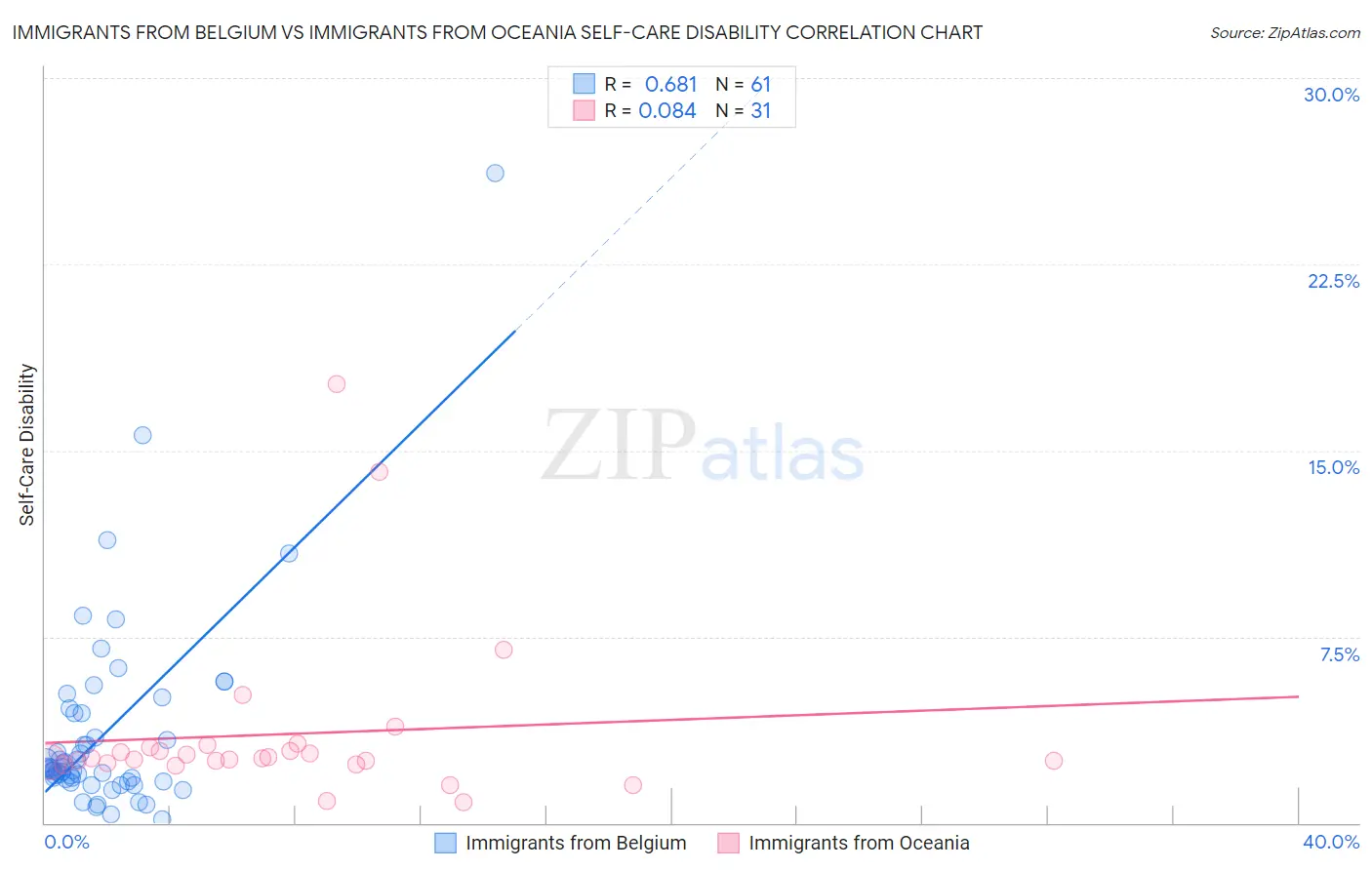 Immigrants from Belgium vs Immigrants from Oceania Self-Care Disability