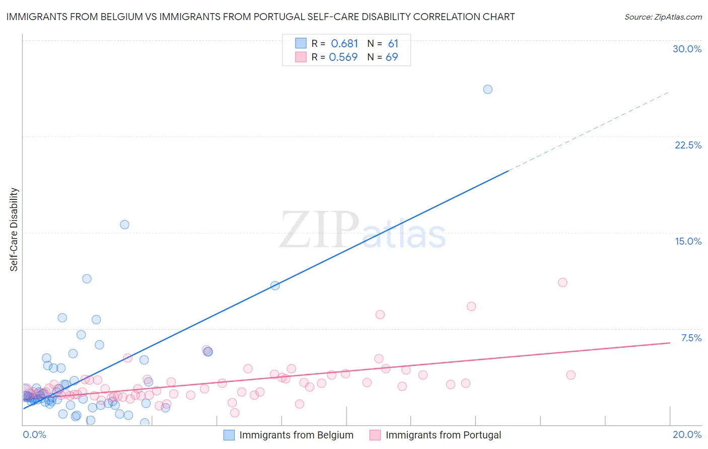 Immigrants from Belgium vs Immigrants from Portugal Self-Care Disability