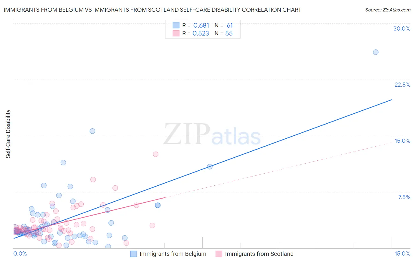 Immigrants from Belgium vs Immigrants from Scotland Self-Care Disability