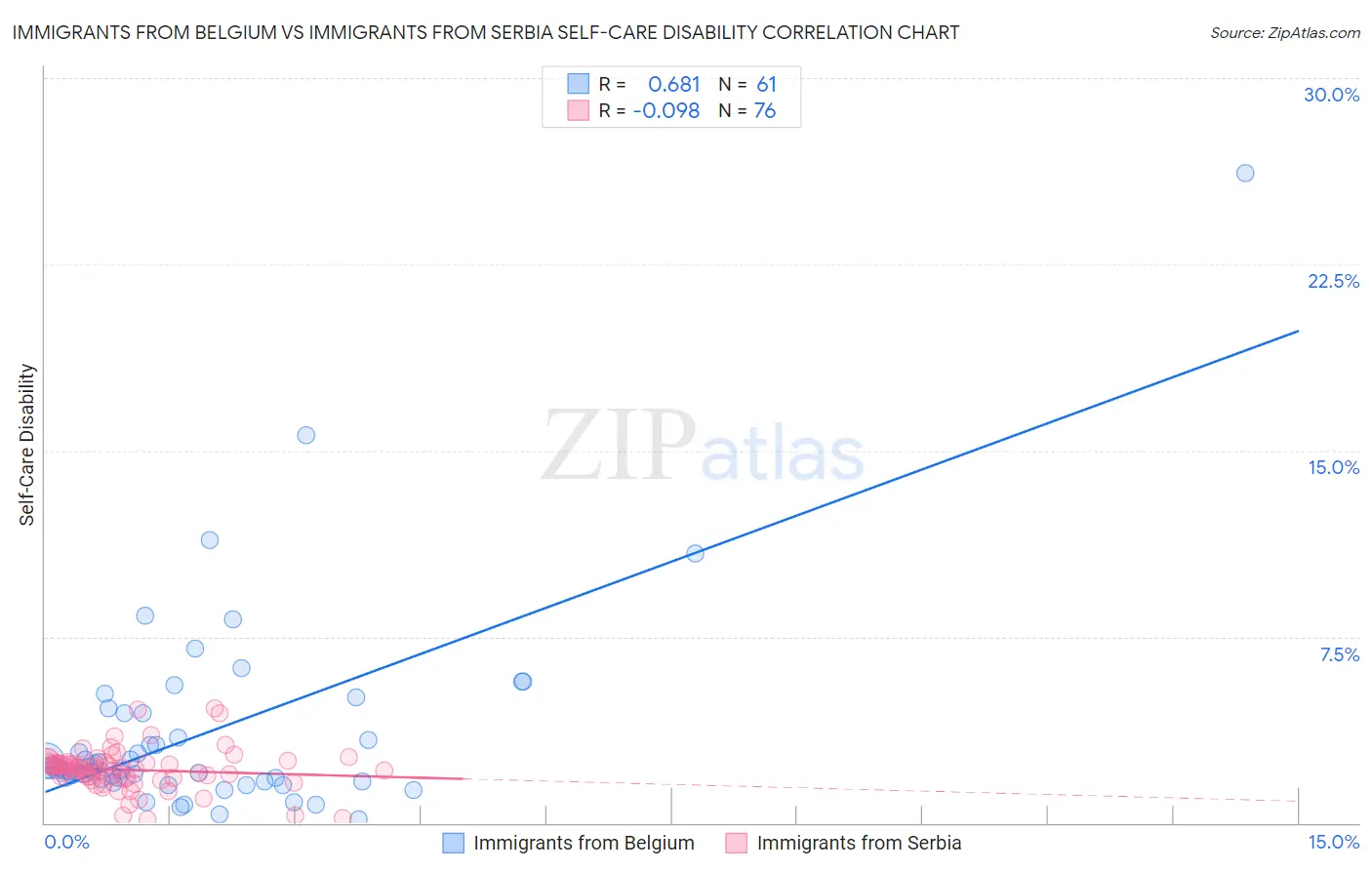 Immigrants from Belgium vs Immigrants from Serbia Self-Care Disability