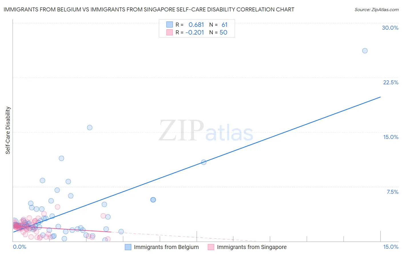 Immigrants from Belgium vs Immigrants from Singapore Self-Care Disability