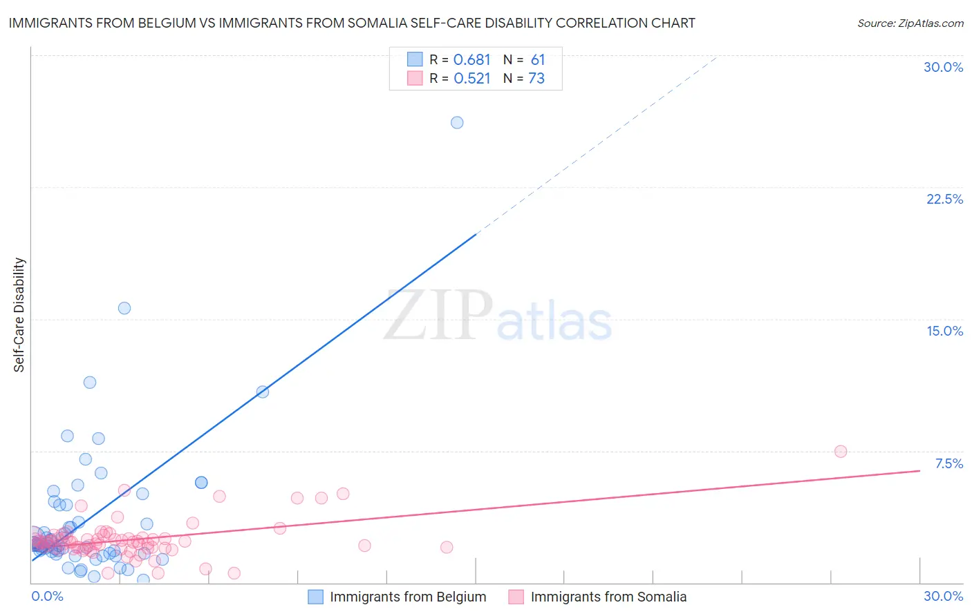 Immigrants from Belgium vs Immigrants from Somalia Self-Care Disability