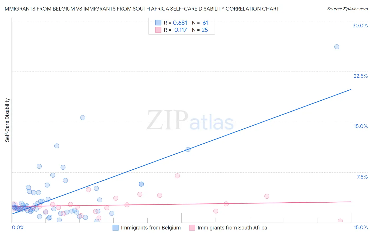 Immigrants from Belgium vs Immigrants from South Africa Self-Care Disability